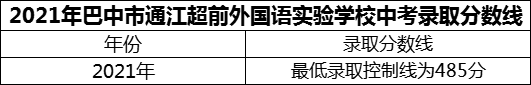 2024年巴中市通江超前外國語實(shí)驗(yàn)學(xué)校招生分?jǐn)?shù)是多少分？