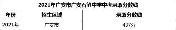 2024年廣安市廣安石筍中學(xué)招生分?jǐn)?shù)是多少分？