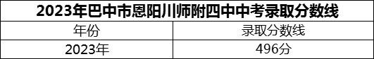 2024年巴中市恩陽川師附四中招生分?jǐn)?shù)是多少分？