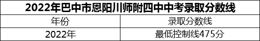 2024年巴中市恩陽川師附四中招生分?jǐn)?shù)是多少分？