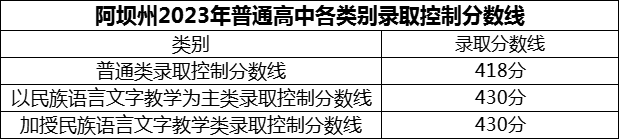 2024年阿壩州茂縣中學招生分數(shù)是多少分？
