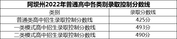 2024年阿壩州茂縣中學招生分數(shù)是多少分？