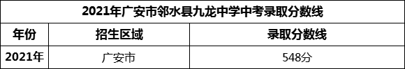 2024年廣安市鄰水縣九龍中學(xué)招生分?jǐn)?shù)是多少分？