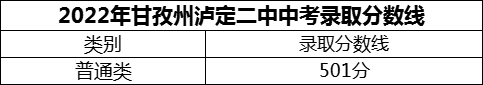 2024年甘孜州瀘定二中招生分數(shù)是多少分？