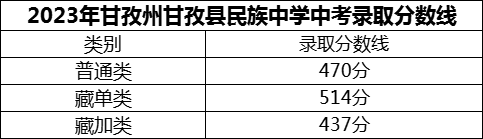 2024年甘孜州甘孜縣民族中學(xué)招生分?jǐn)?shù)是多少分？
