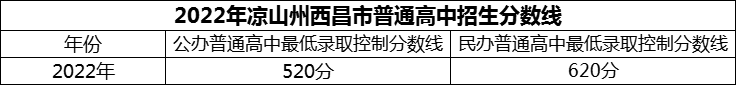2024年涼山州西昌市第二中學招生分數(shù)是多少分？