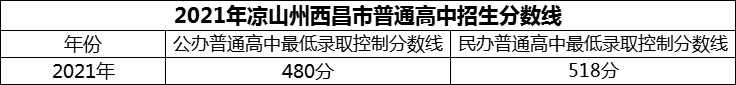2024年涼山州西昌市第二中學招生分數(shù)是多少分？
