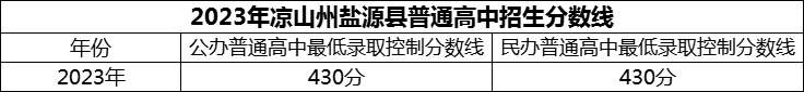 2024年涼山州鹽源縣中學(xué)招生分?jǐn)?shù)是多少分？