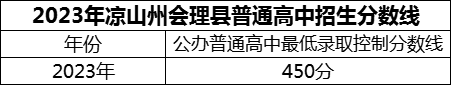 2024年涼山州會(huì)理縣第一中學(xué)招生分?jǐn)?shù)是多少分？
