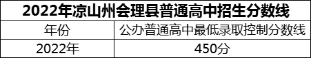 2024年涼山州會(huì)理縣第一中學(xué)招生分?jǐn)?shù)是多少分？