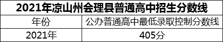 2024年涼山州會(huì)理縣第一中學(xué)招生分?jǐn)?shù)是多少分？