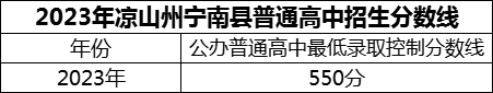 2024年涼山州寧南中學(xué)招生分?jǐn)?shù)是多少分？