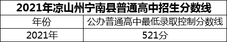 2024年涼山州寧南中學(xué)招生分?jǐn)?shù)是多少分？