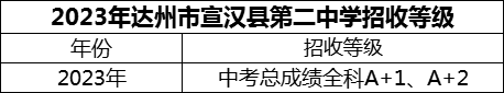 2024年達(dá)州市宣漢縣第二中學(xué)招生分?jǐn)?shù)是多少分？