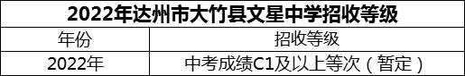 2024年達(dá)州市大竹縣文星中學(xué)招生分?jǐn)?shù)是多少分？