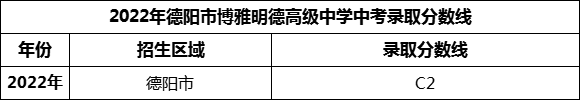 2024年德陽市博雅明德高級中學(xué)招生分?jǐn)?shù)是多少分？