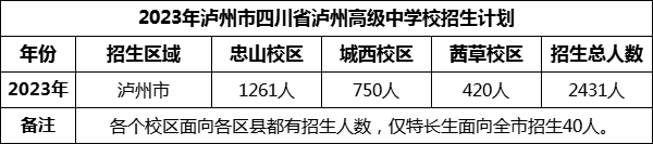 2024年瀘州市四川省瀘州高級中學(xué)校招生計劃是多少？