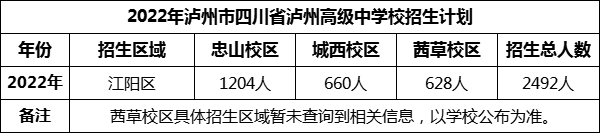 2024年瀘州市四川省瀘州高級中學(xué)校招生計劃是多少？