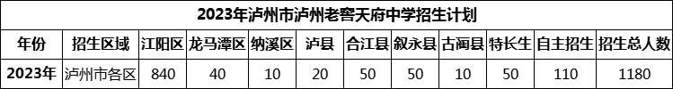 2024年瀘州市瀘州老窖天府中學(xué)招生計(jì)劃是多少？