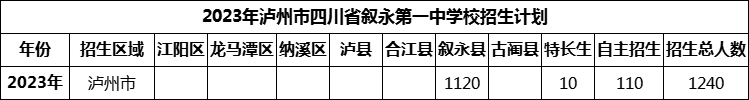 2024年瀘州市四川省敘永第一中學(xué)校招生計劃是多少？
