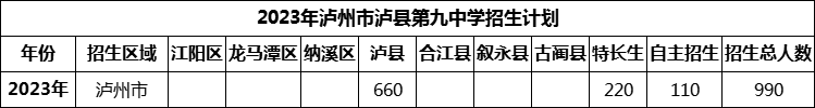 2024年瀘州市瀘縣第九中學(xué)招生計(jì)劃是多少？