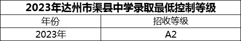 2024年達州市渠縣中學招生分數(shù)是多少分？