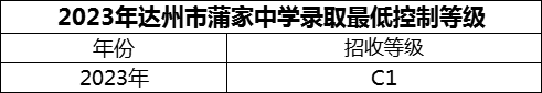 2024年達(dá)州市蒲家中學(xué)招生分?jǐn)?shù)是多少分？