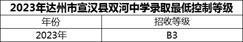 2024年達(dá)州市宣漢縣雙河中學(xué)招生分?jǐn)?shù)是多少分？