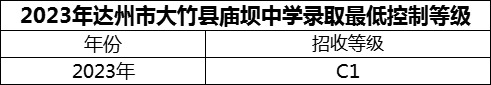 2024年達(dá)州市大竹縣廟壩中學(xué)招生分?jǐn)?shù)是多少分？