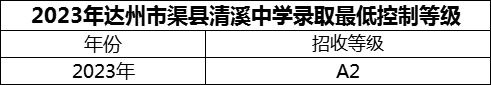 2024年達(dá)州市渠縣清溪中學(xué)招生分?jǐn)?shù)是多少分？