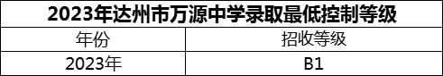2024年達州市萬源中學(xué)招生分數(shù)是多少分？