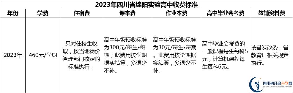 2024年綿陽市四川省綿陽實(shí)驗(yàn)高中學(xué)費(fèi)多少錢？