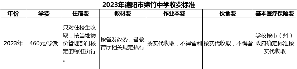 2024年德陽市綿竹中學學費多少錢？