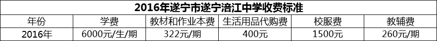 2024年遂寧市遂寧涪江中學(xué)學(xué)費(fèi)多少錢？