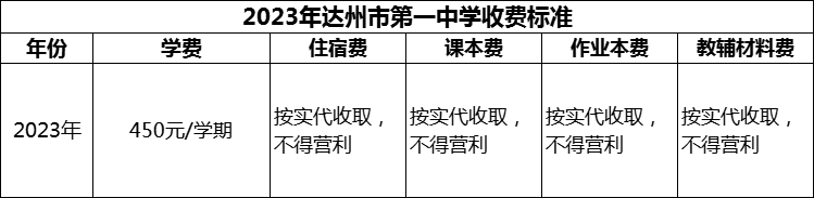 2024年達(dá)州市第一中學(xué)學(xué)費(fèi)多少錢？