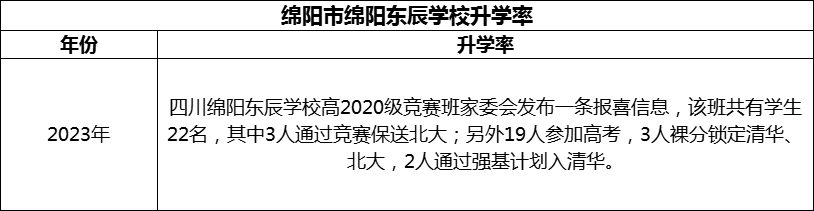 2024年綿陽市綿陽東辰學(xué)校升學(xué)率怎么樣？
