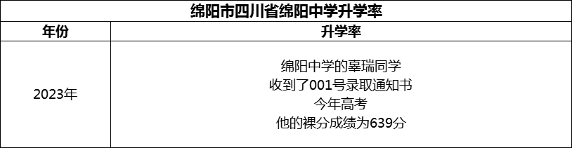 2024年綿陽(yáng)市四川省綿陽(yáng)中學(xué)升學(xué)率怎么樣？