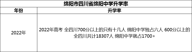 2024年綿陽(yáng)市四川省綿陽(yáng)中學(xué)升學(xué)率怎么樣？