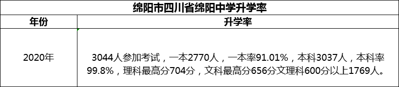 2024年綿陽(yáng)市四川省綿陽(yáng)中學(xué)升學(xué)率怎么樣？