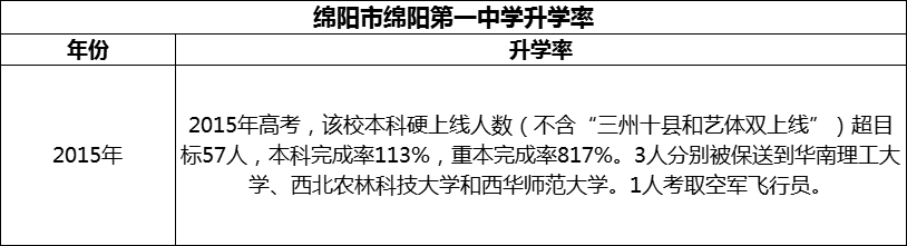 2024年綿陽市綿陽第一中學(xué)升學(xué)率怎么樣？