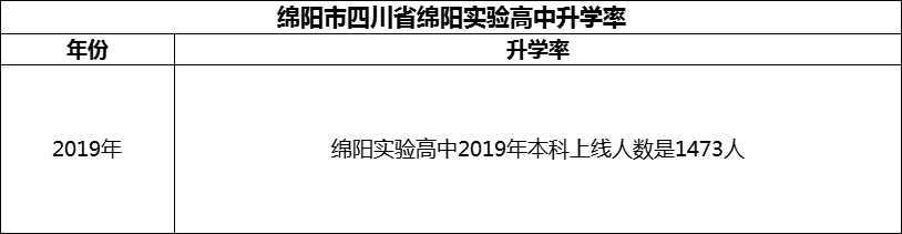 2024年綿陽市四川省綿陽實驗高中升學率怎么樣？