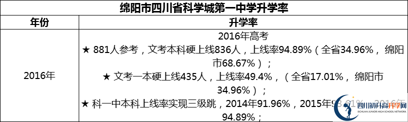 2024年綿陽市四川省科學(xué)城第一中學(xué)升學(xué)率怎么樣？