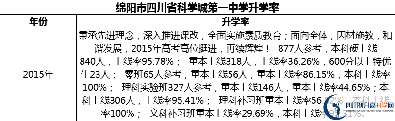 2024年綿陽市四川省科學(xué)城第一中學(xué)升學(xué)率怎么樣？