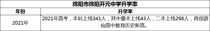 2024年綿陽市綿陽開元中學(xué)升學(xué)率怎么樣？