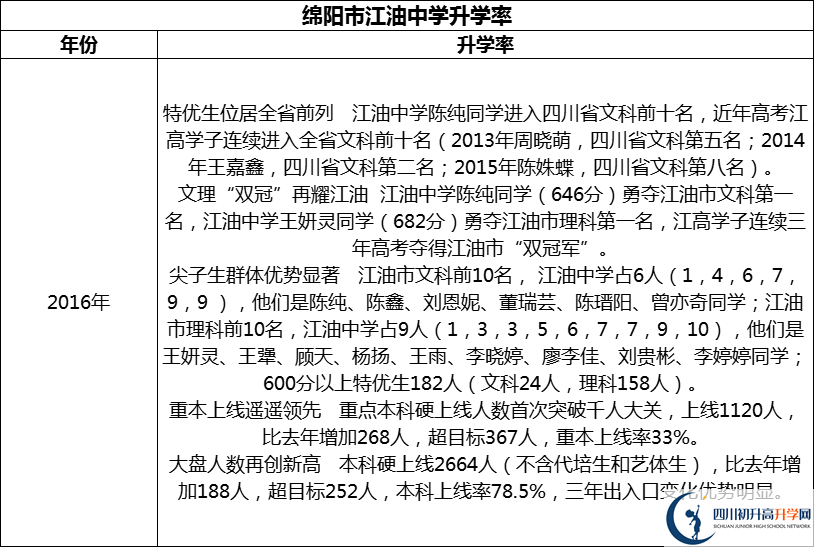 2024年綿陽市江油中學升學率怎么樣？
