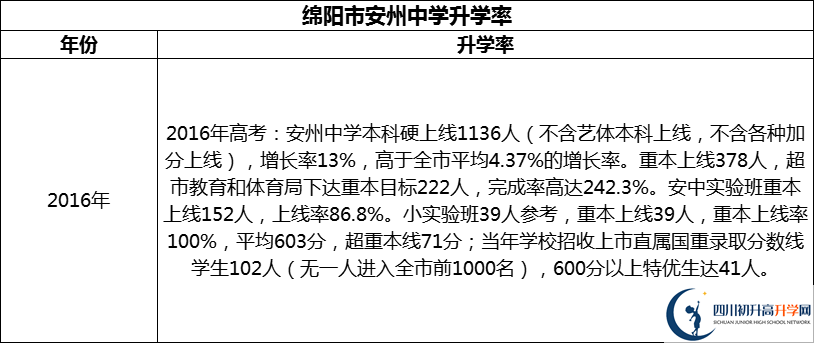 2024年綿陽市安州中學(xué)升學(xué)率怎么樣？