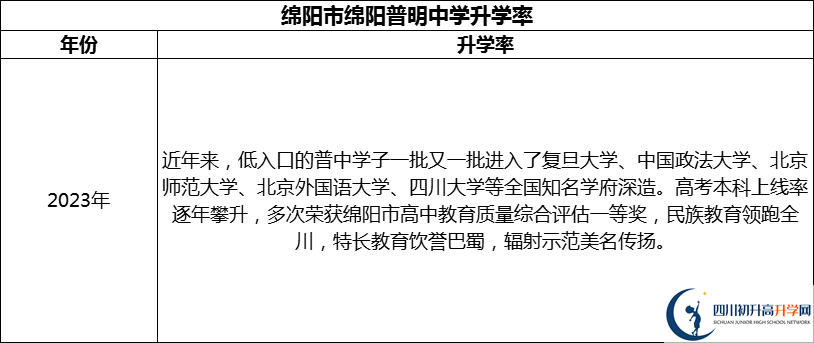 2024年綿陽市綿陽普明中學(xué)升學(xué)率怎么樣？