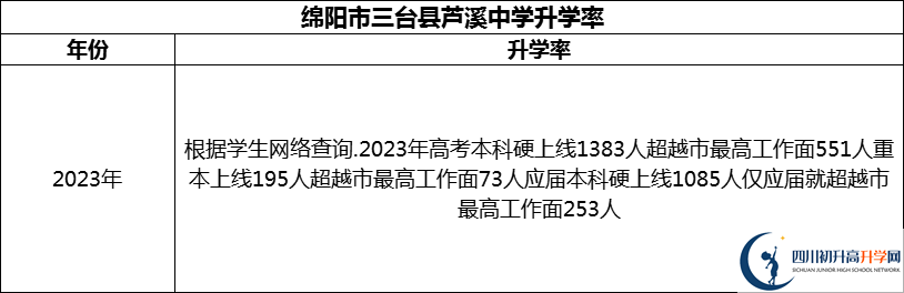 2024年綿陽(yáng)市三臺(tái)縣蘆溪中學(xué)升學(xué)率怎么樣？