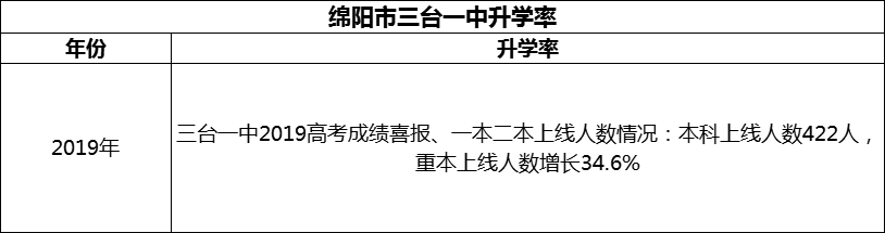 2024年綿陽市三臺(tái)一中升學(xué)率怎么樣？