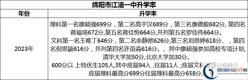 2024年綿陽(yáng)市江油一中升學(xué)率怎么樣？